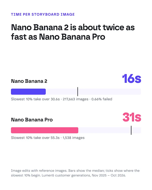 Median time per storyboard image: Nano Banana 2 16 seconds vs Nano Banana Pro 31 seconds.