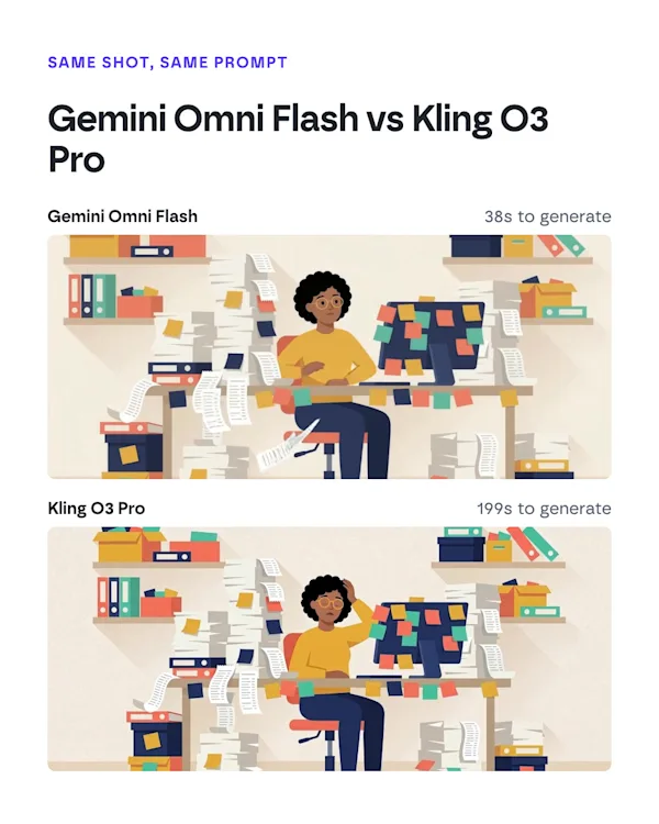 The same illustrated shot animated by Gemini Omni Flash (38 seconds to generate) and Kling O3 Pro (199 seconds).