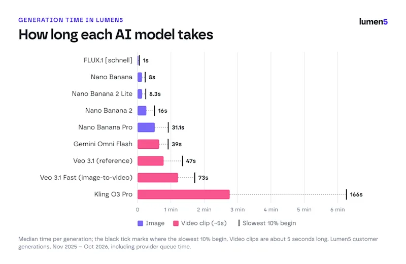 Bar chart of median generation time for AI models in Lumen5: FLUX.1 schnell 1s, Nano Banana 2 16s, Gemini Omni Flash 39s, Kling O3 Pro 166s.
