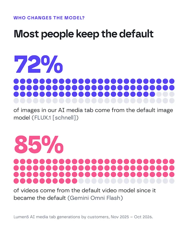 72% of AI media tab images and 85% of videos come from the default model.