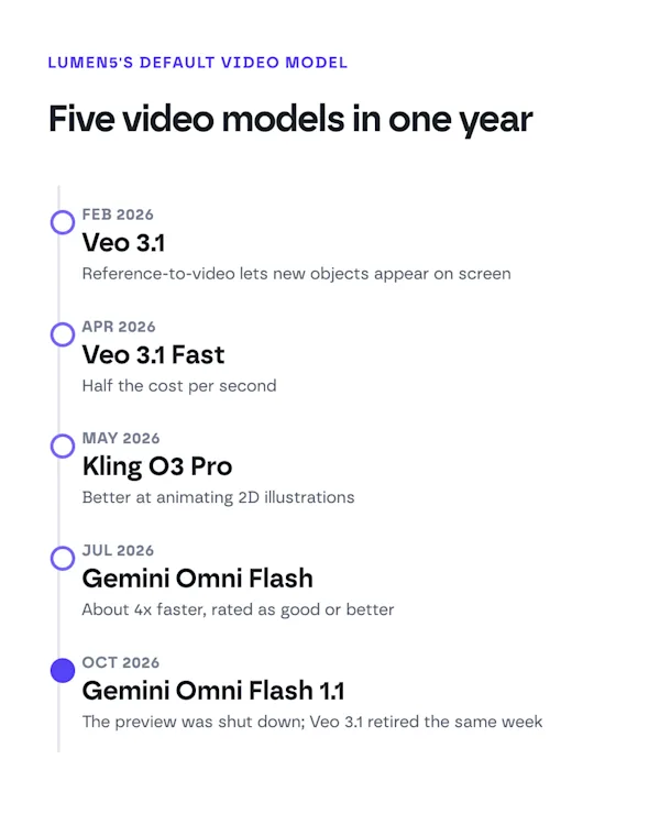 Timeline of Lumen5's default AI video model in 2026: Veo 3.1, Veo 3.1 Fast, Kling O3 Pro, Gemini Omni Flash, Gemini Omni Flash 1.1.