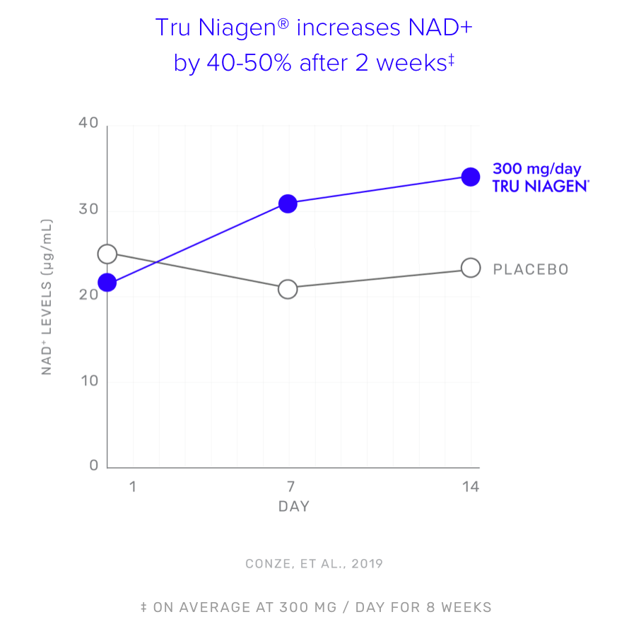A graph showing Tru Niagen® increases NAD+ by 40-50% after two weeks