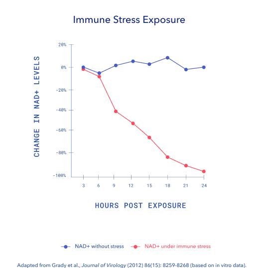 Immune stress exposure chart