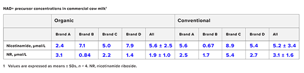 NR concentrations table