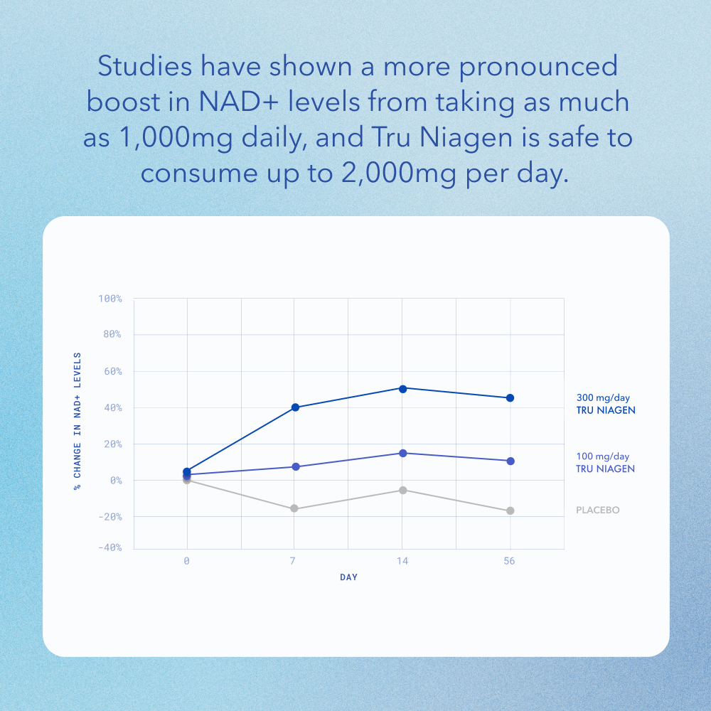 Studies Nad+ levels from taking 100mg