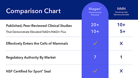 Nicotinamide Riboside vs. NMN Comparison Chart