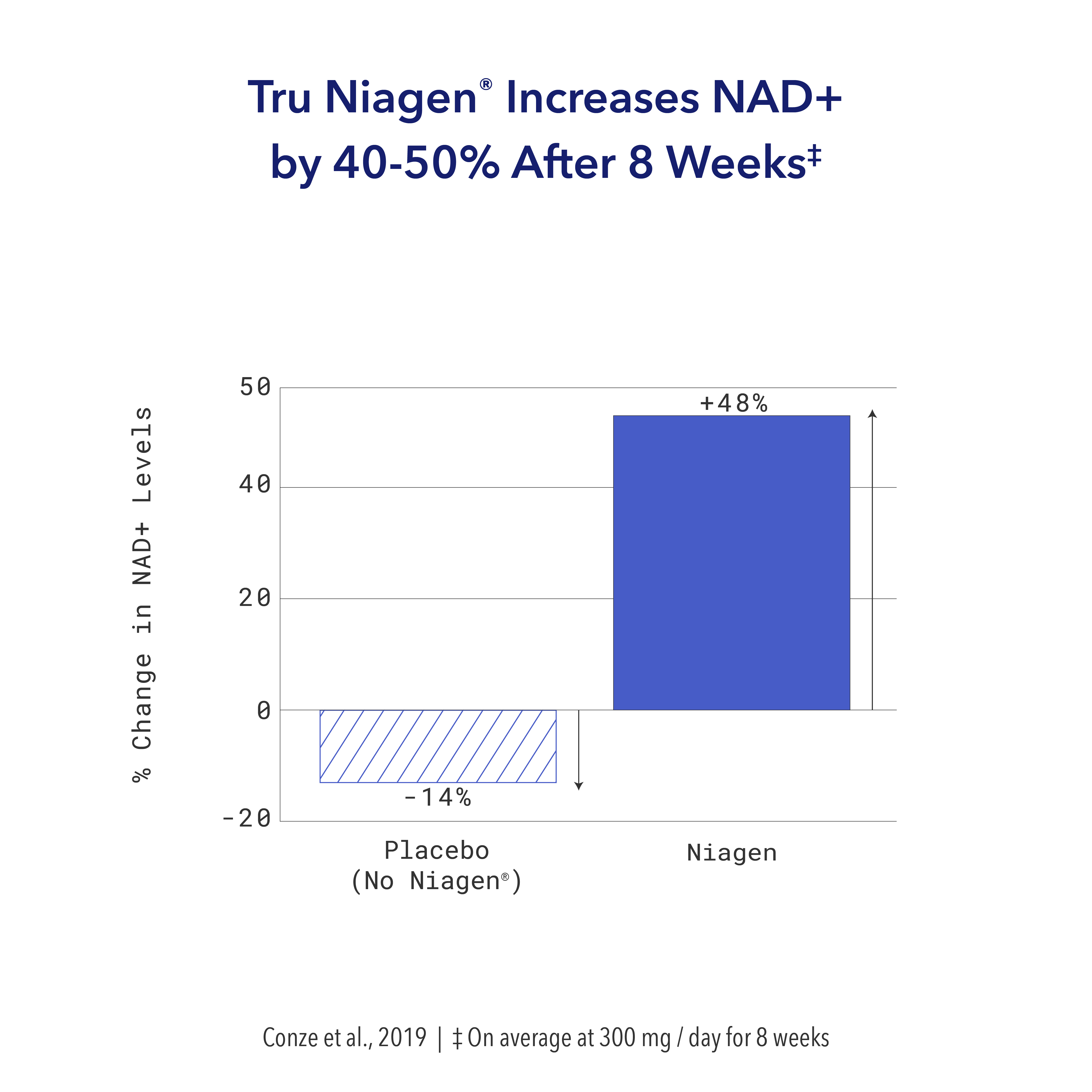 A graph showing Tru Niagen® increases NAD+ by 40-50% after two weeks