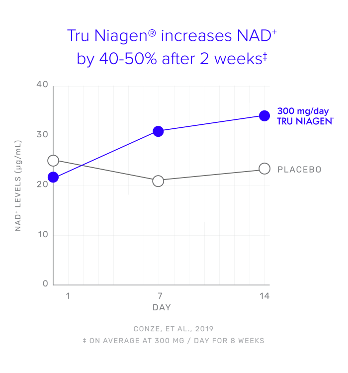 A graph showing Tru Niagen® increases NAD+ by 40-50% after two weeks