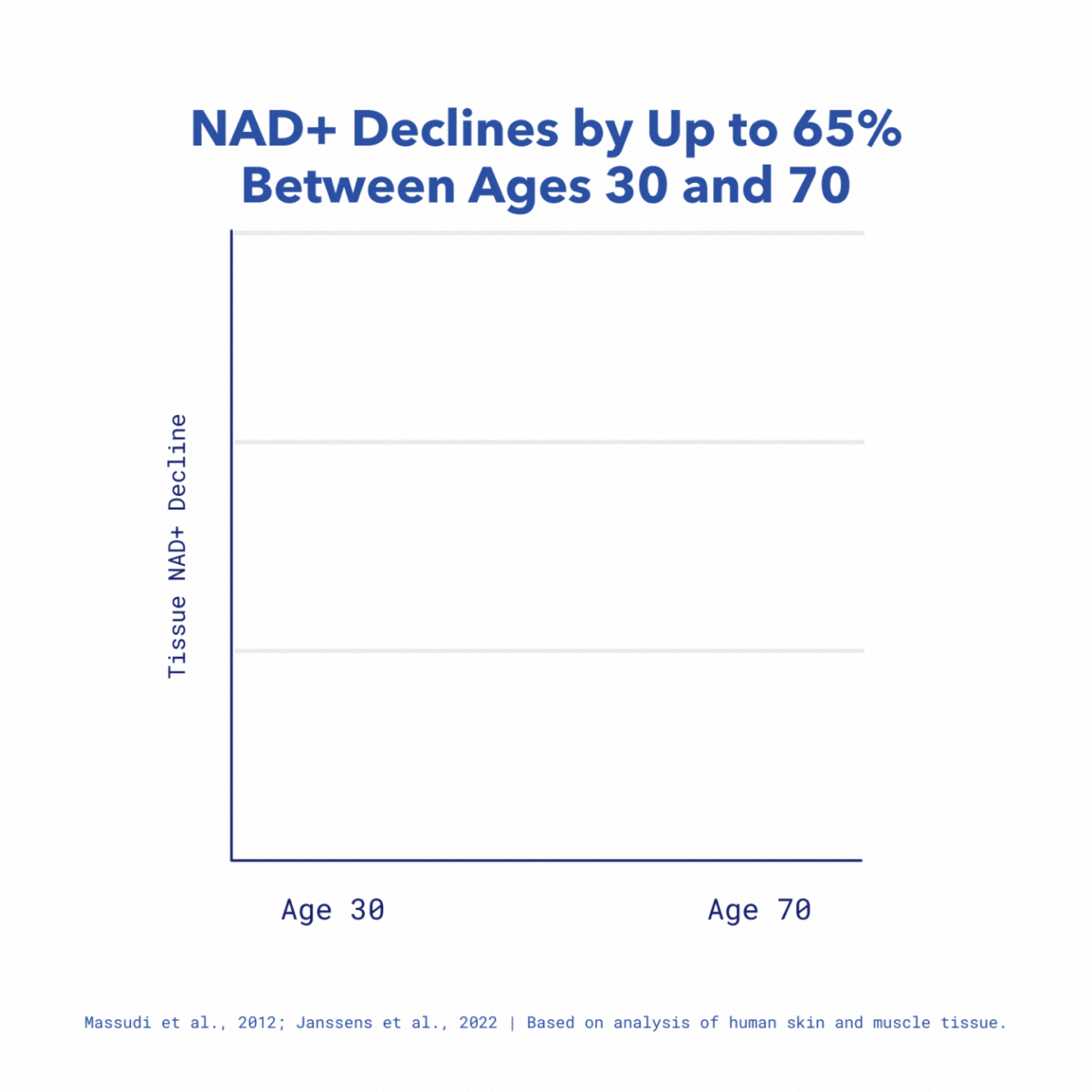 NAD Declines graph