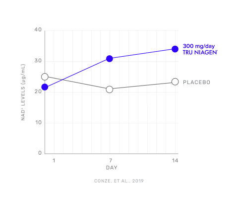 Graph showing 300mg of Tru Niagen vs placebo