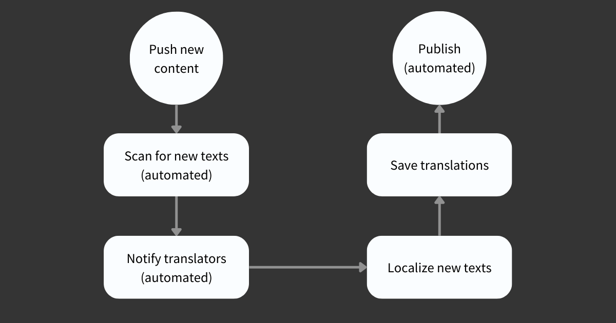 Translation workflow