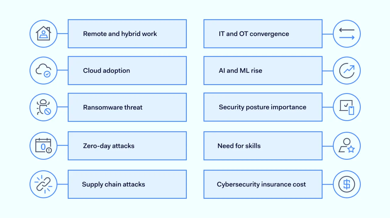 The trends for MSPs