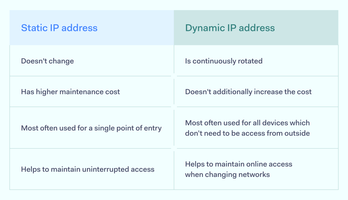 Static IP vs Dynamic IP comparison chart