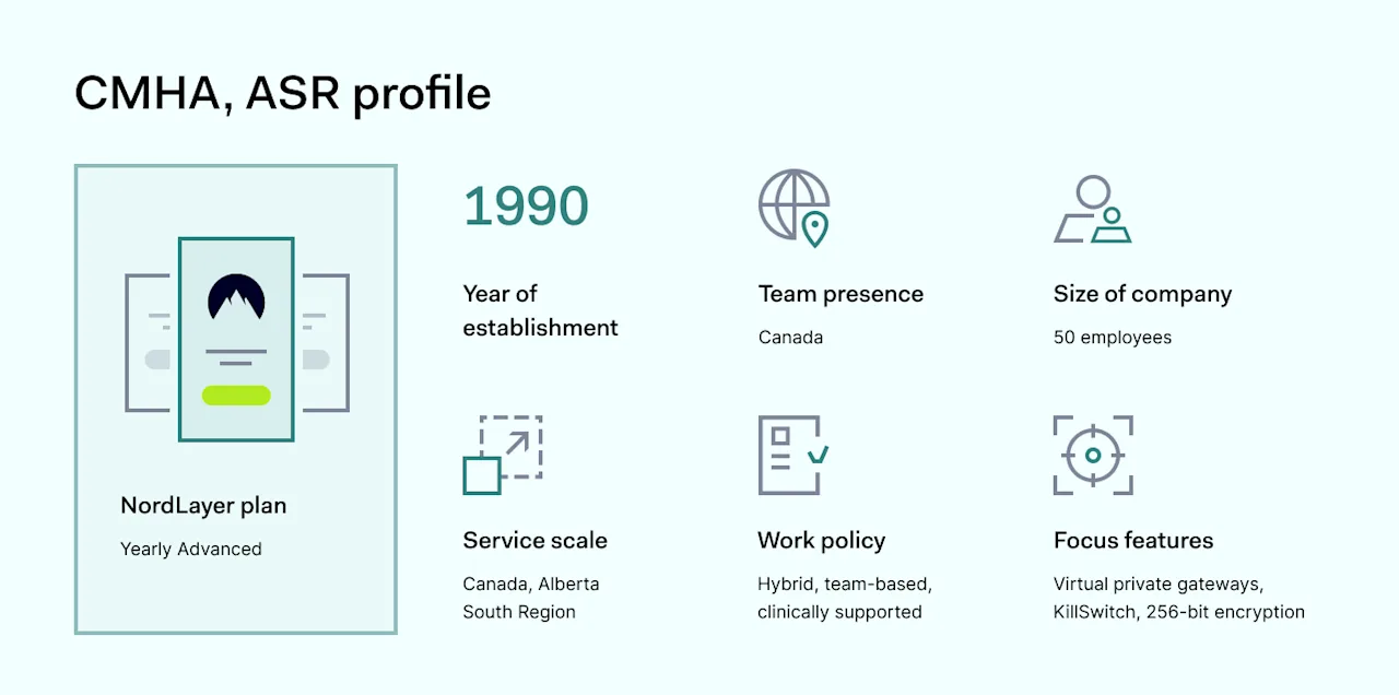 Profile of CMHA 