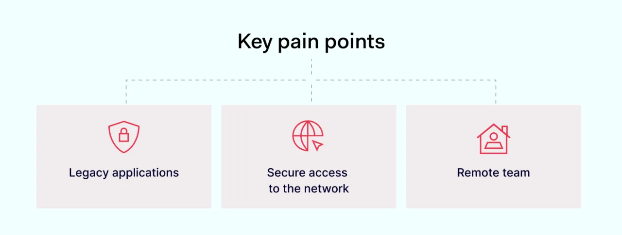 Key pain points