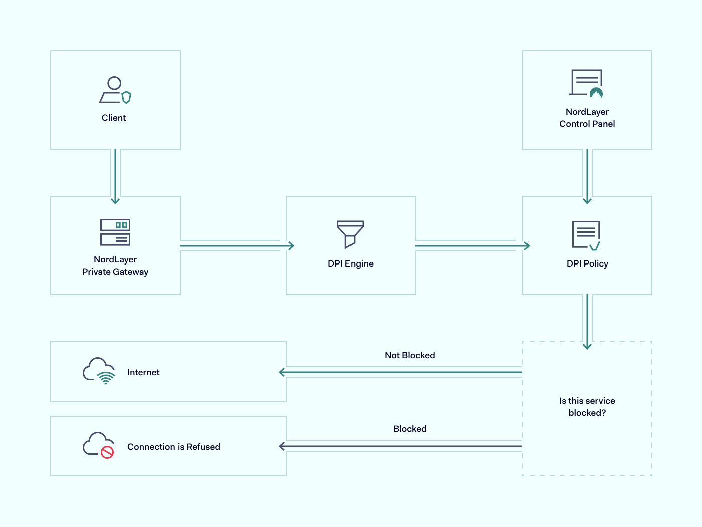 deep packet inspection scheme deep packet inspection scheme