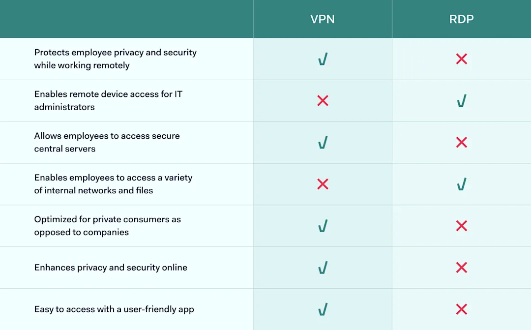 VPN vs RDP: what should a business choose? | NordLayer Blog