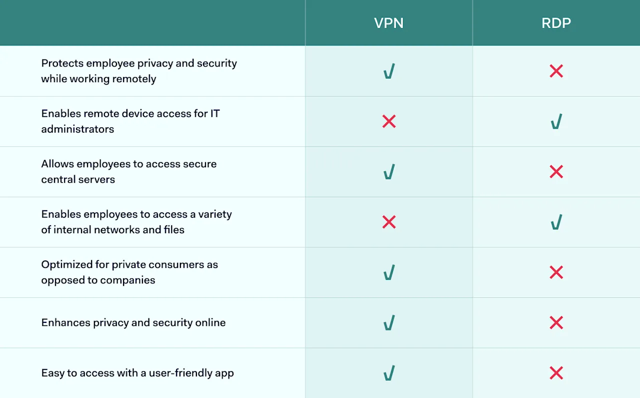 VPN vs RDP: what should a business choose? | NordLayer Blog