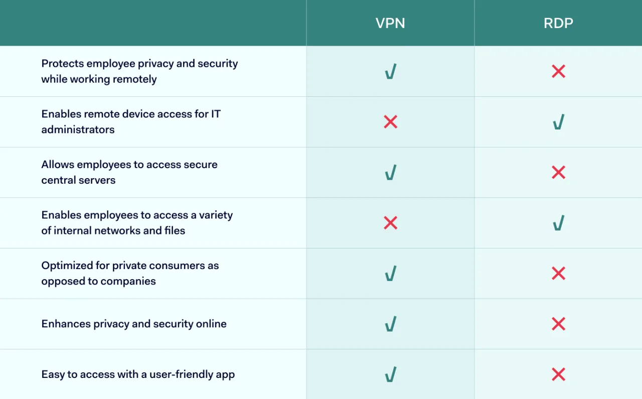 RDP vs VPN comparison table