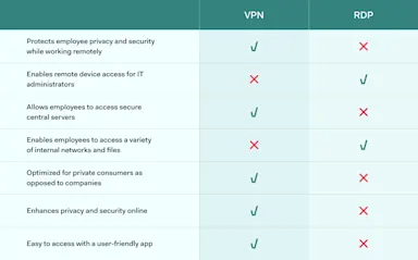 VPN vs RDP: what should a business choose? | NordLayer Blog