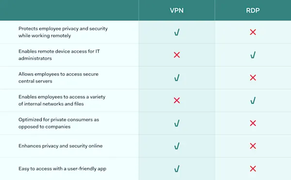 VPN vs RDP: what should a business choose? | NordLayer Blog
