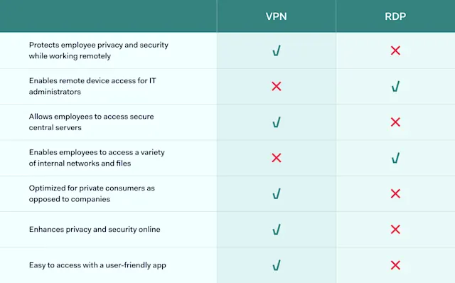 VPN vs RDP: what should a business choose? | NordLayer Blog