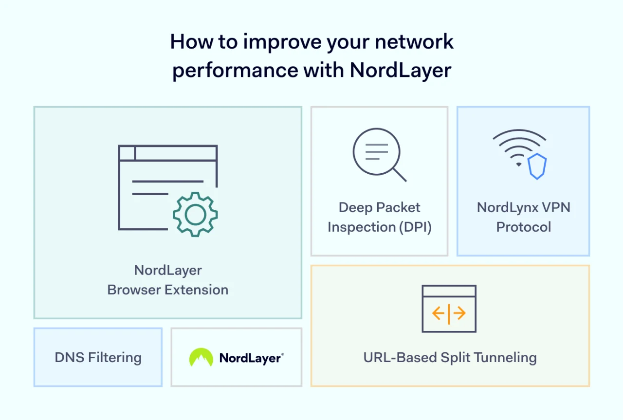 How to improve your network performance with NordLayer