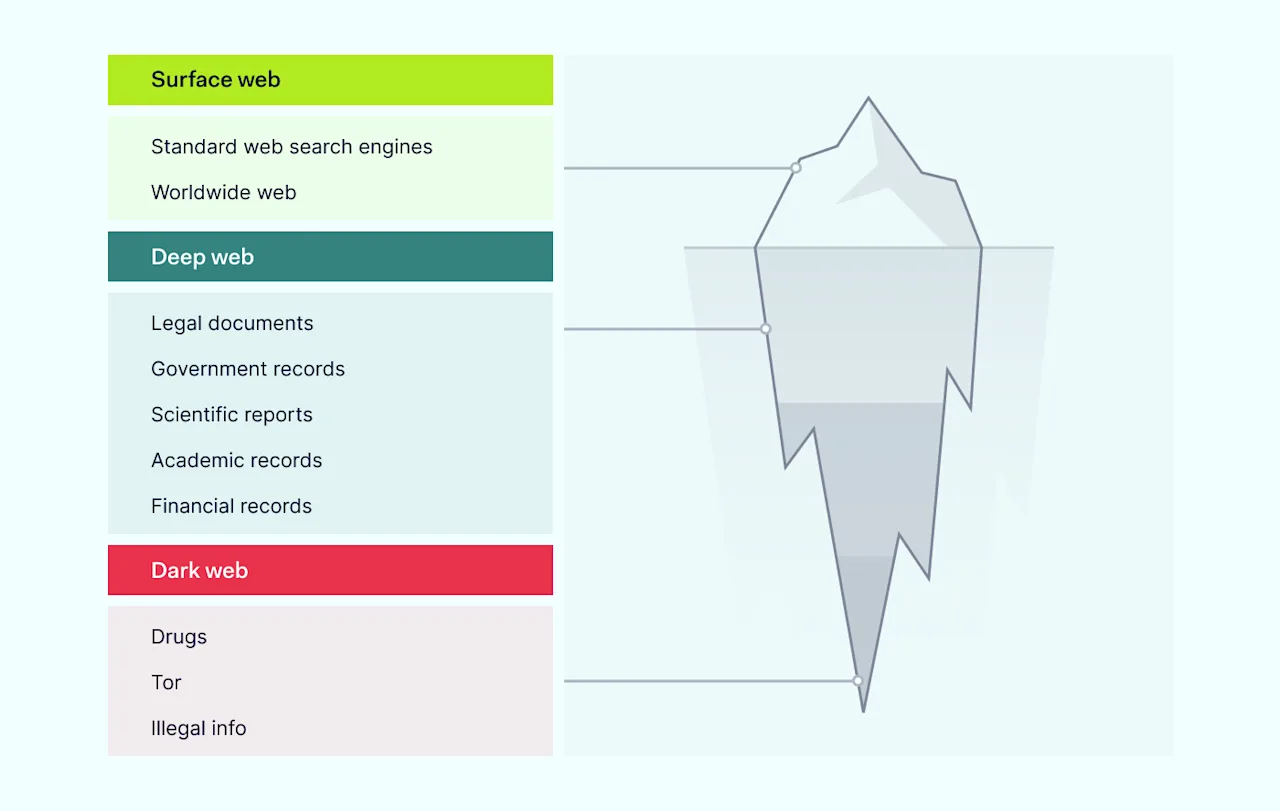 surface web deep web dark web