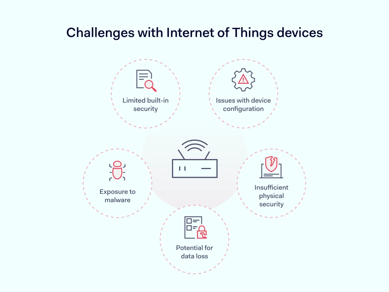 Challenges with Internet of Things devices