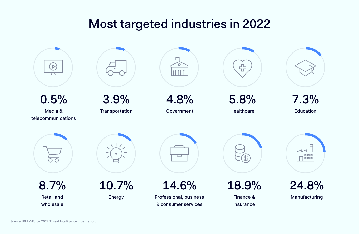 Must-know Cybersecurity Statistics Of 2022 | NordLayer Blog