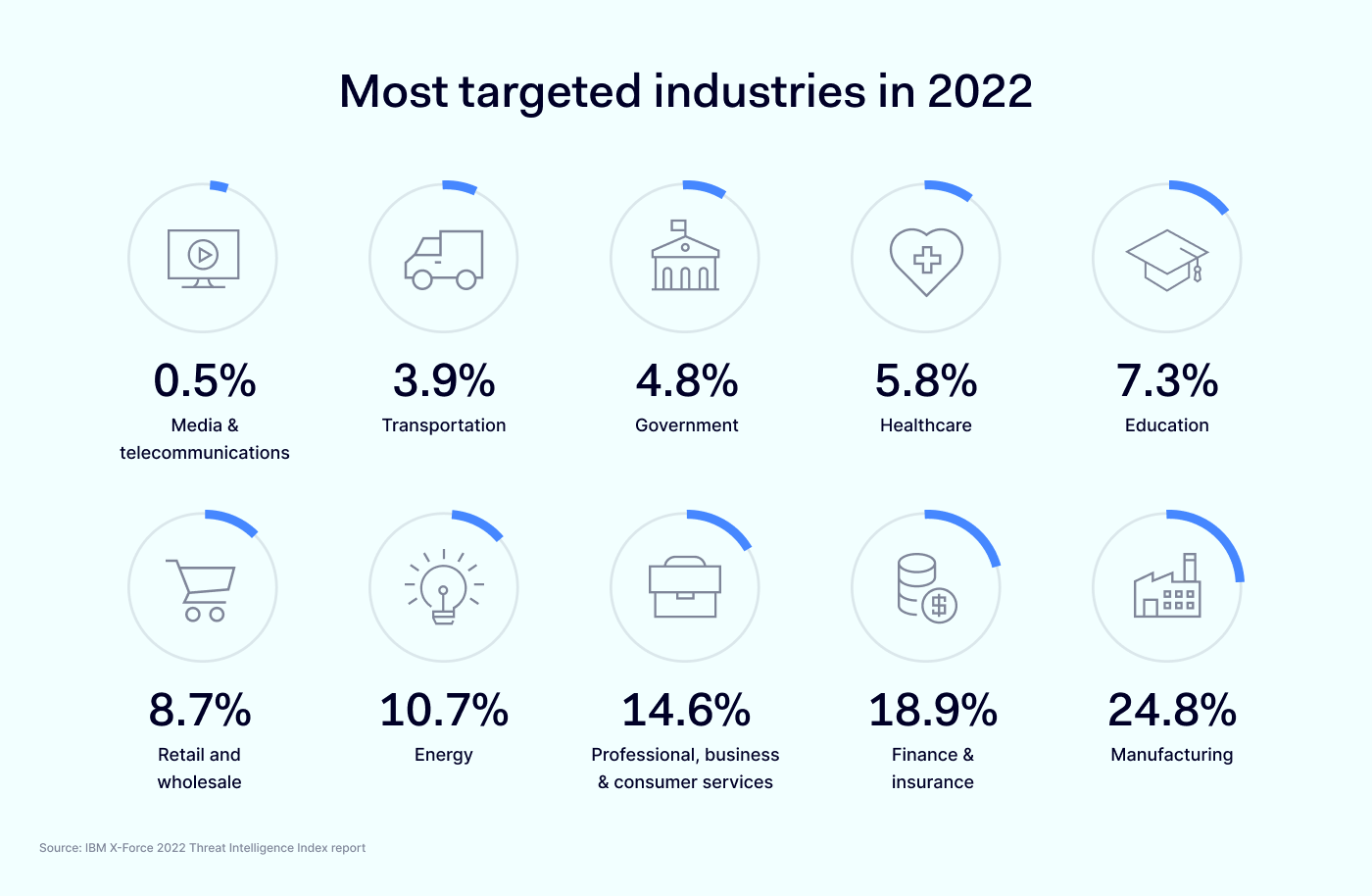 Most targeted industries in 2022 