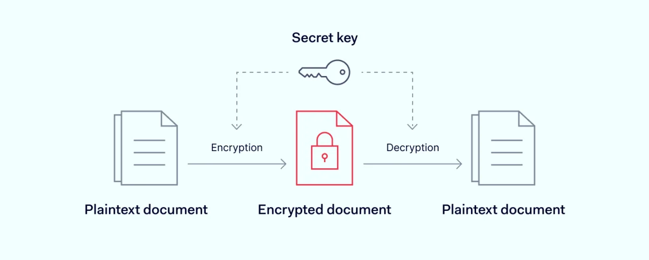 Symetric encryption