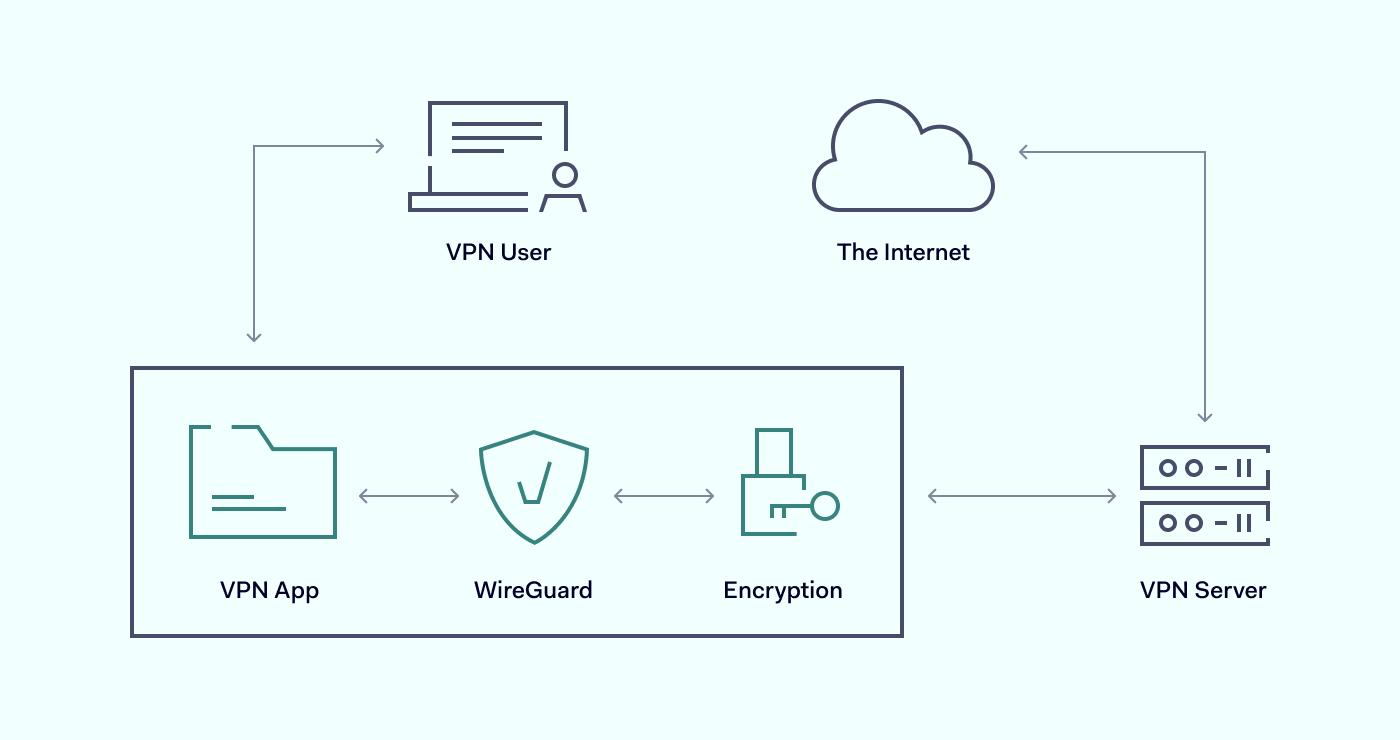 How does WireGuard work How does WireGuard work