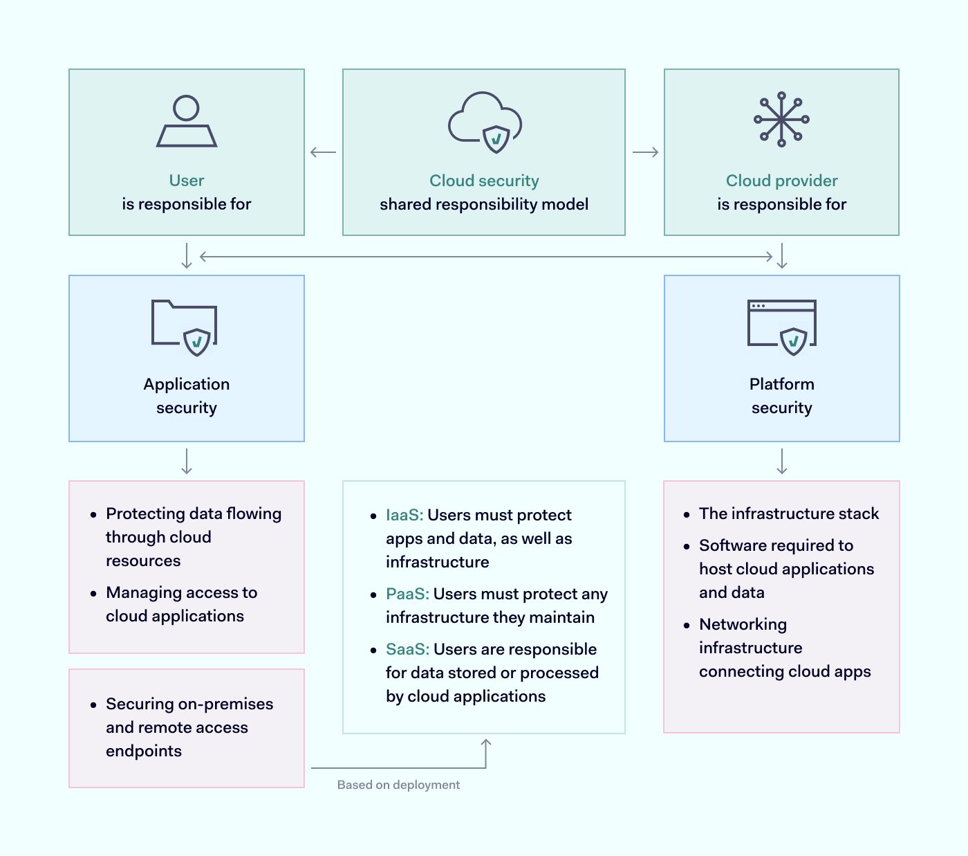 shared cloud security responsibility model diagram shared cloud security responsibility model diagram