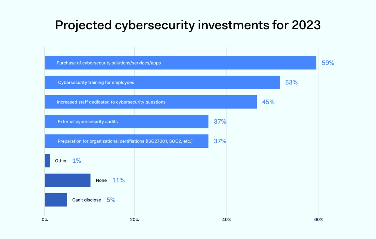 Projected cybersecurity investments for 2023