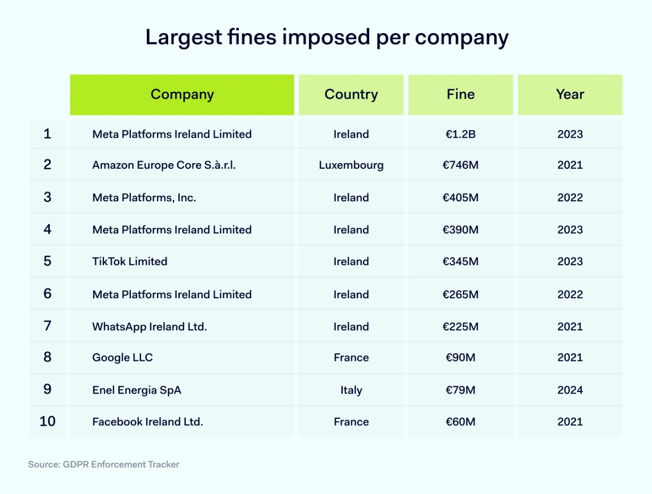 Largest fines imposed per company