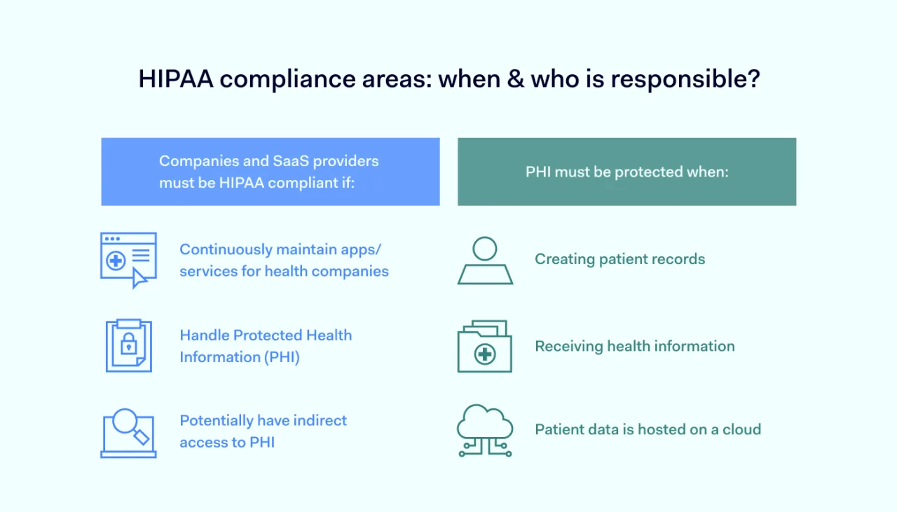 HIPAA compliance areas when who is responsible