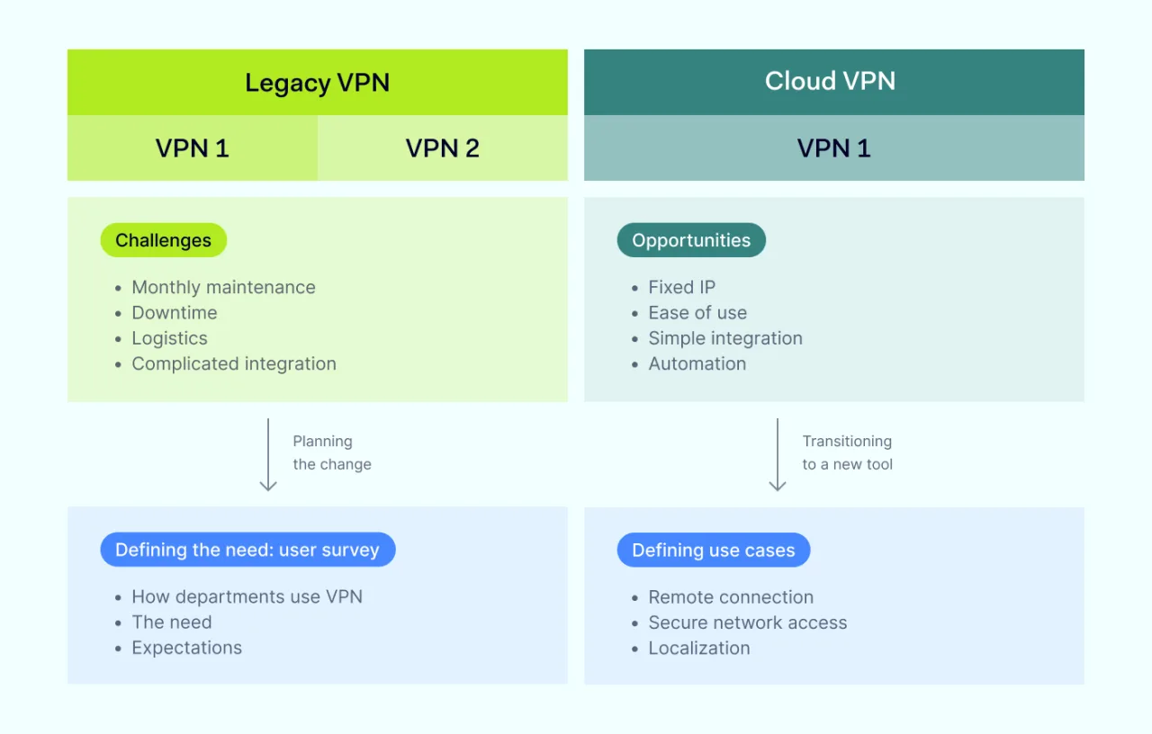 Legacy VPN vs Cloud VPN