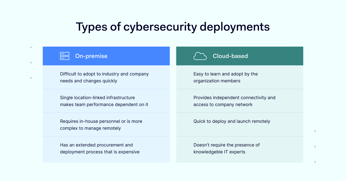 Types of cybersecurity deployments