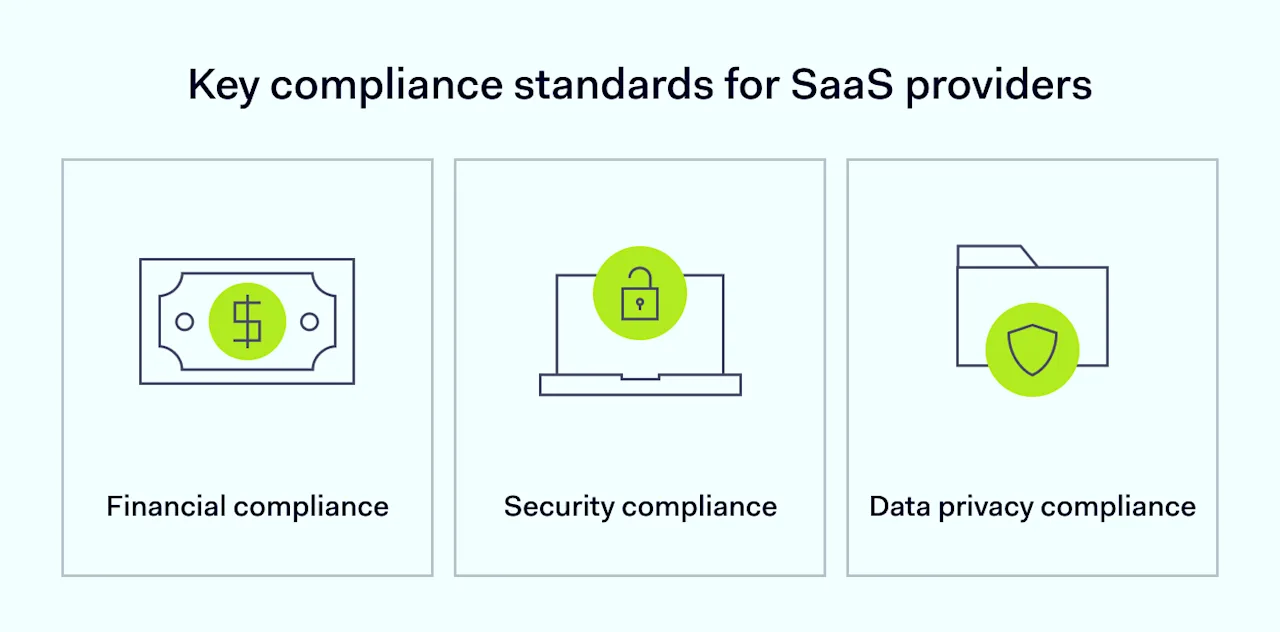 Key compliance standards for SaaS providers