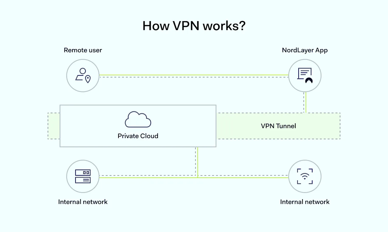 How VPN works