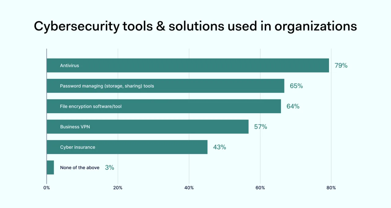 Cybersecurity tools solutions used in organizations