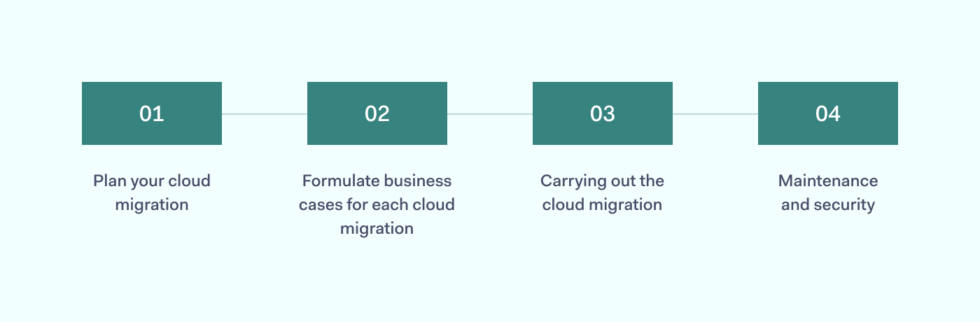 A Step-by-Step Cloud Migration Process infographic illustration A Step-by-Step Cloud Migration Process infographic illustration