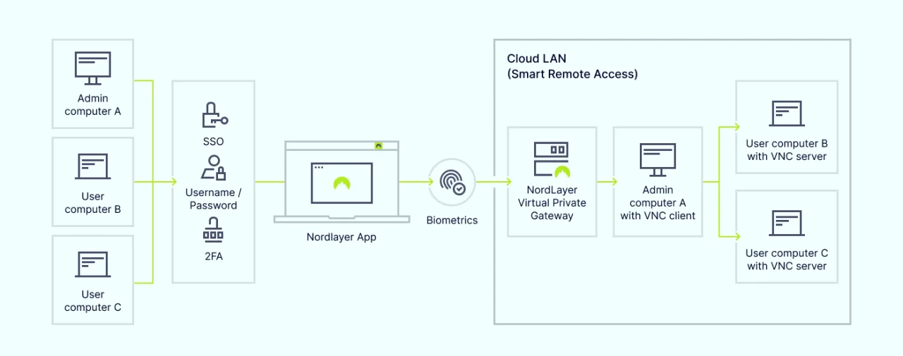 VNC vs RDP - How VNC works