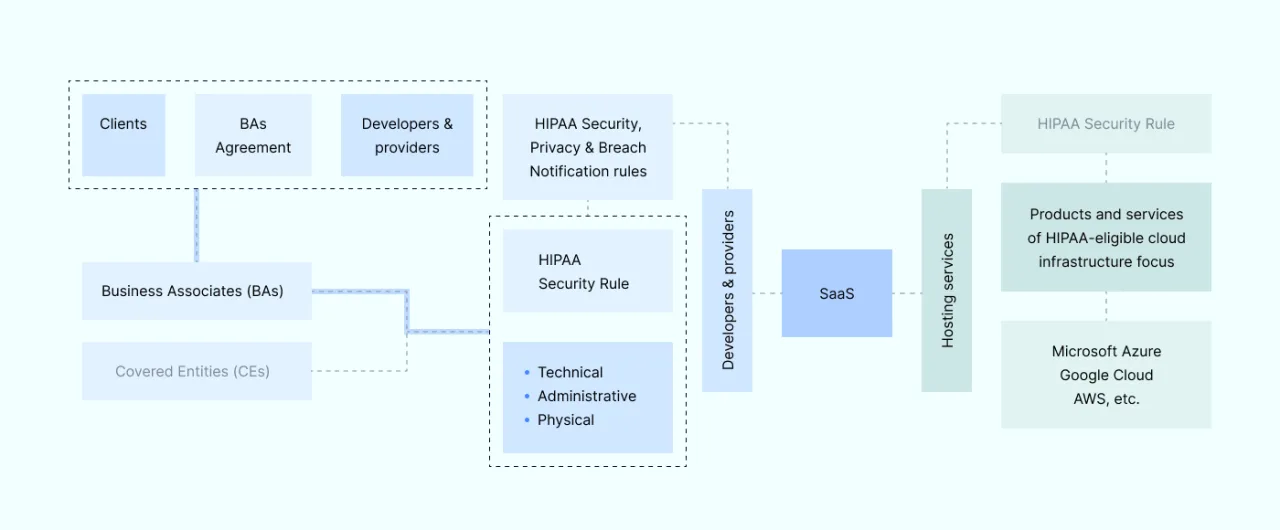 HIPAA Compliance for SaaS map