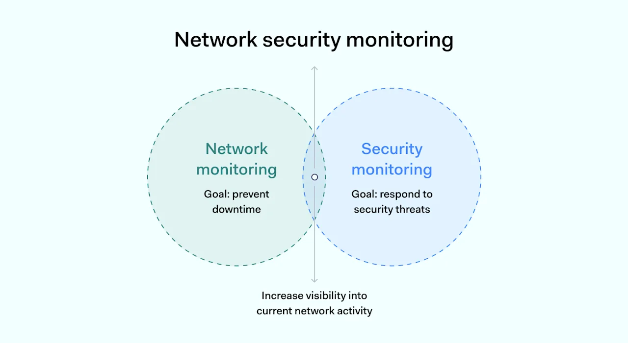 Guide to Network Security Monitoring | NordLayer