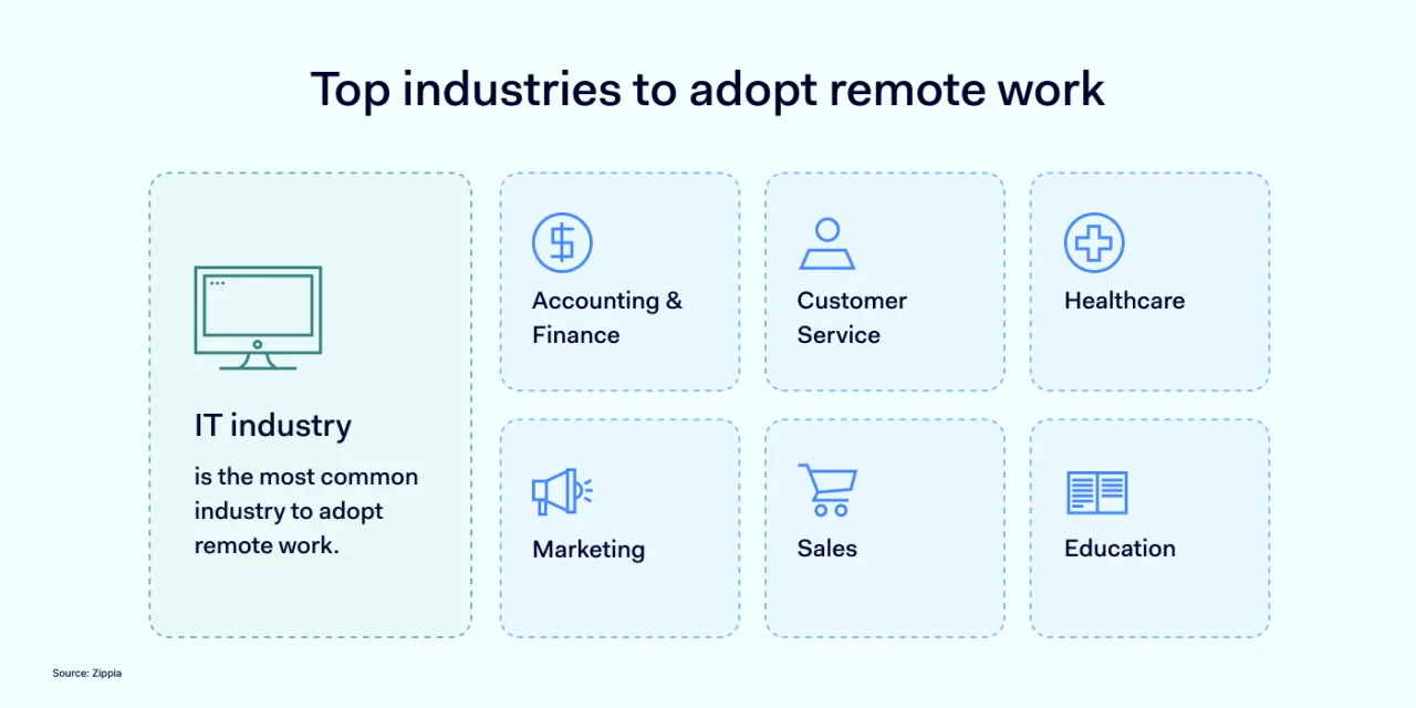 Top industries to adopt remote work
