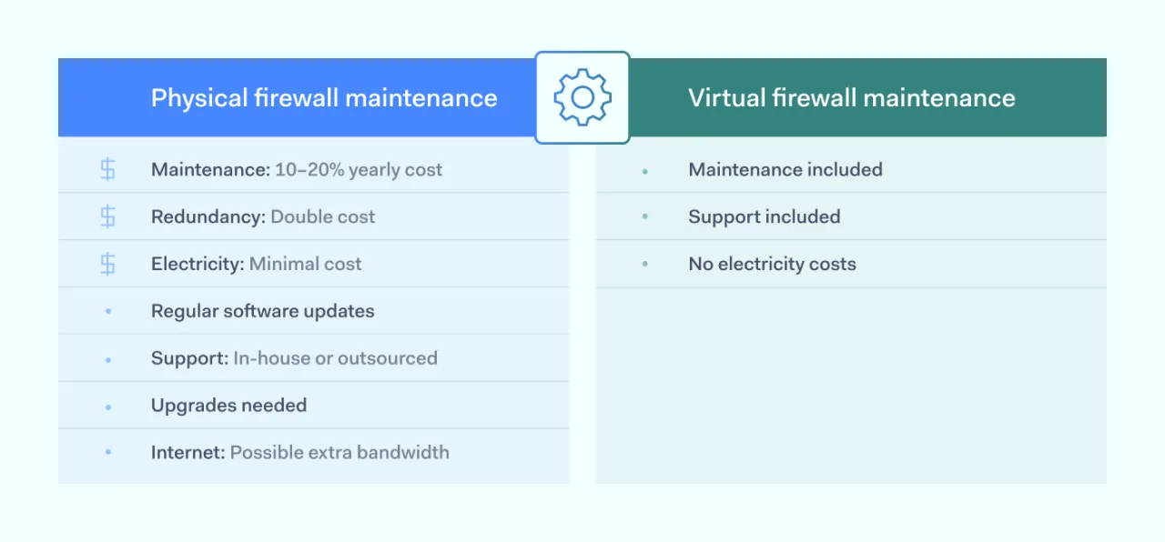 Firewall maintenance