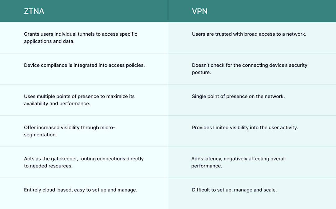 Zero Trust Network Access (ZTNA) vs. VPN | NordLayer Blog