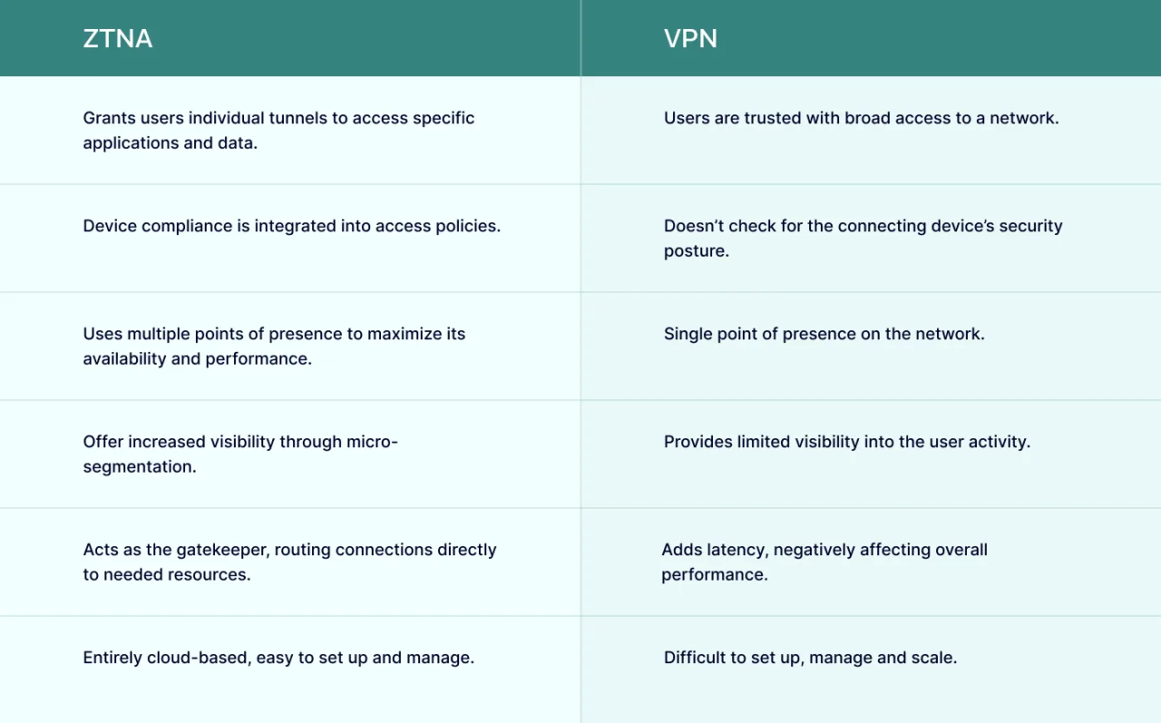 Zero Trust vs VPN comparison table